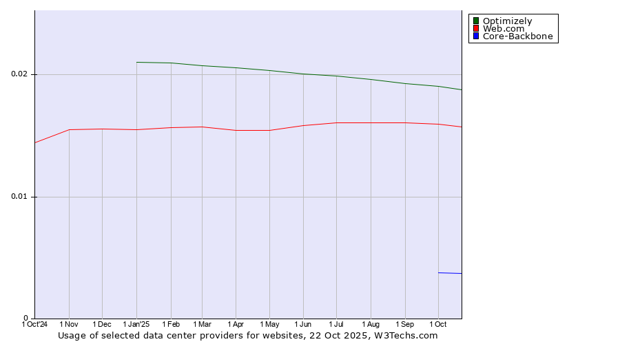 Historical trends in the usage of Optimizely vs. Web.com vs. Core-Backbone