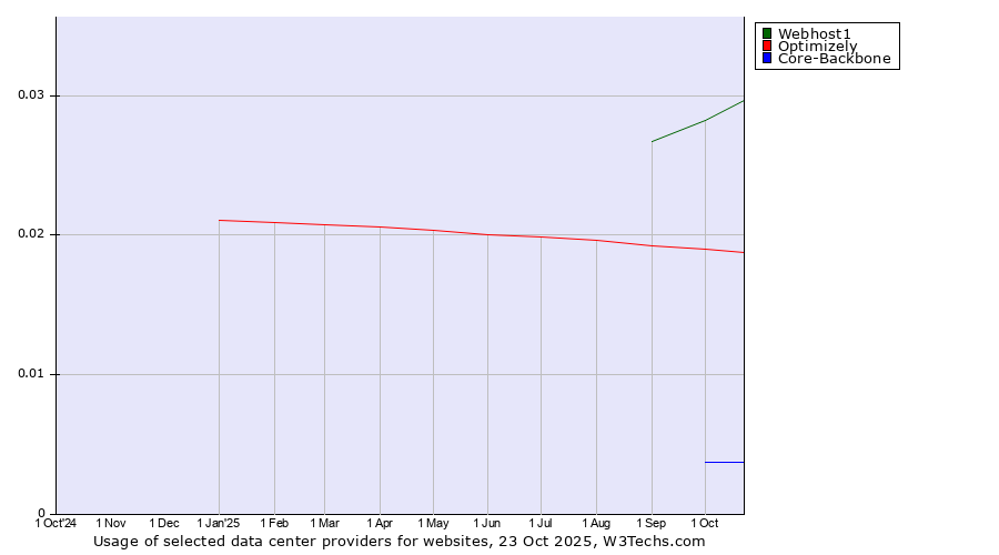 Historical trends in the usage of Webhost1 vs. Optimizely vs. Core-Backbone
