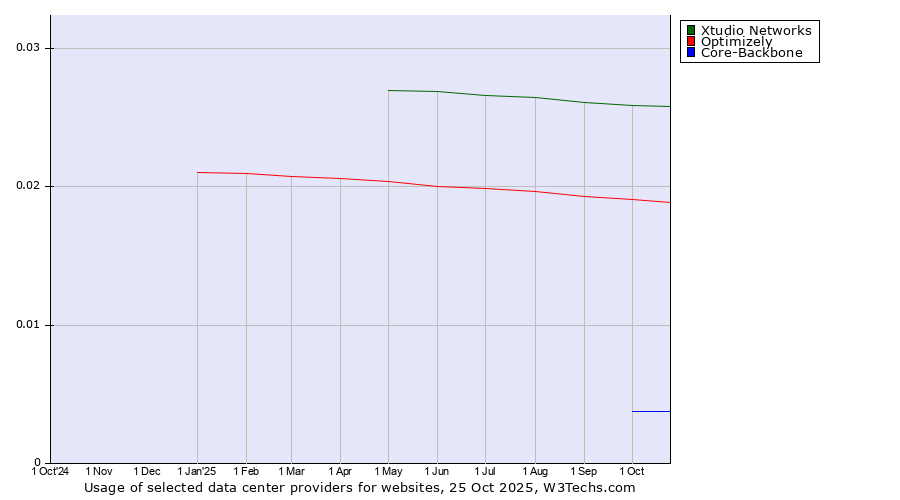 Historical trends in the usage of Xtudio Networks vs. Optimizely vs. Core-Backbone
