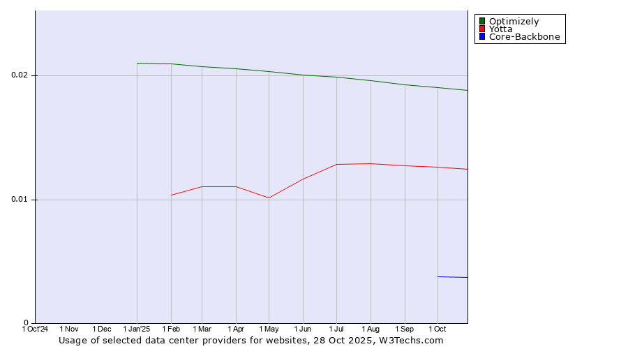 Historical trends in the usage of Optimizely vs. Yotta vs. Core-Backbone