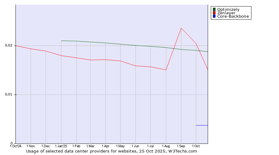 Historical trends in the usage of Optimizely vs. Zenlayer vs. Core-Backbone