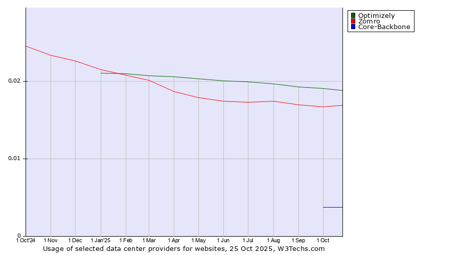 Historical trends in the usage of Optimizely vs. Zomro vs. Core-Backbone