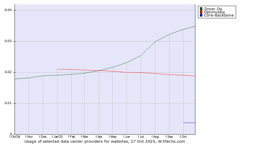 Historical trends in the usage of Zoner Oy vs. Optimizely vs. Core-Backbone