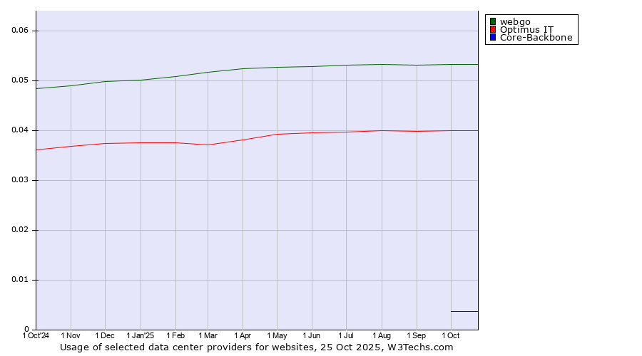 Historical trends in the usage of webgo vs. Optimus IT vs. Core-Backbone