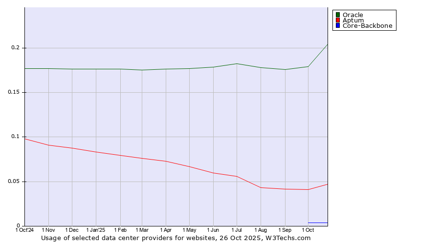 Historical trends in the usage of Oracle vs. Aptum vs. Core-Backbone