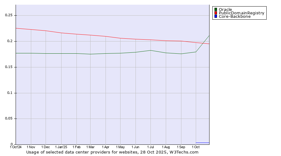 Historical trends in the usage of PublicDomainRegistry vs. Oracle vs. Core-Backbone