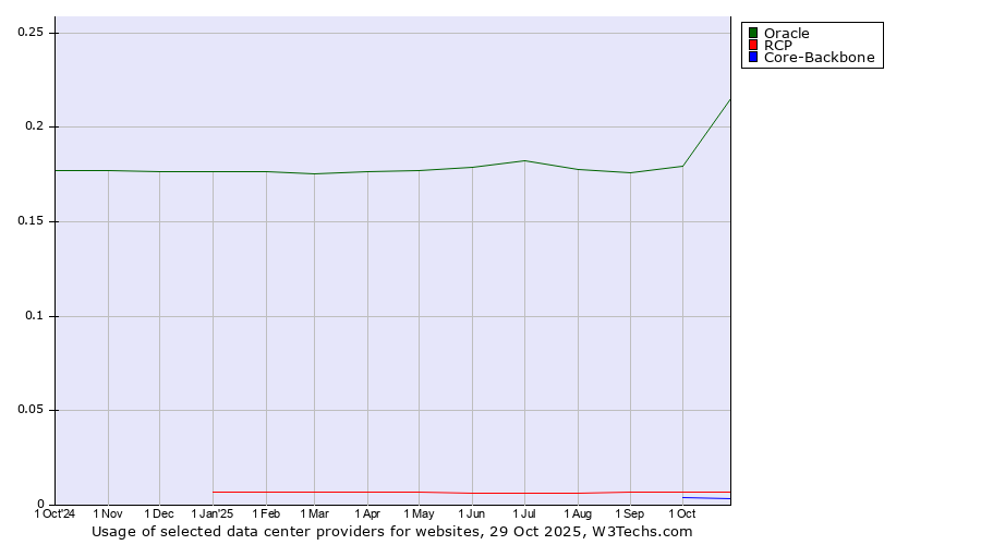 Historical trends in the usage of Oracle vs. RCP vs. Core-Backbone