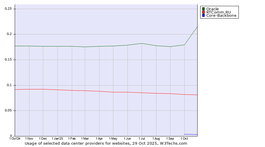 Historical trends in the usage of Oracle vs. RTComm.RU vs. Core-Backbone