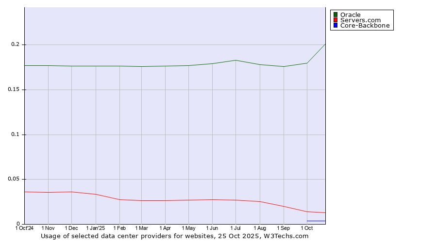 Historical trends in the usage of Oracle vs. Servers.com vs. Core-Backbone