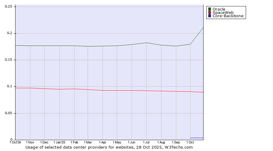 Historical trends in the usage of Oracle vs. SpaceWeb vs. Core-Backbone