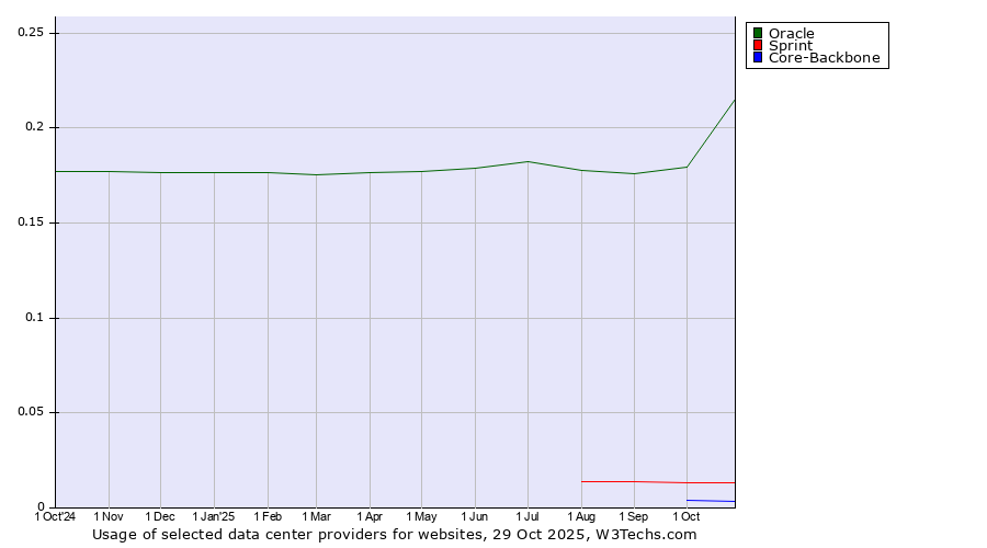 Historical trends in the usage of Oracle vs. Sprint vs. Core-Backbone