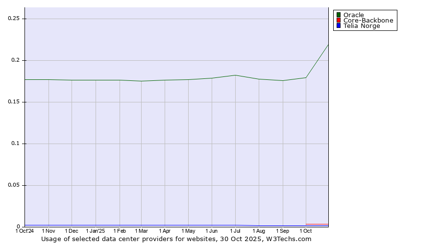 Historical trends in the usage of Oracle vs. Core-Backbone vs. Telia Norge