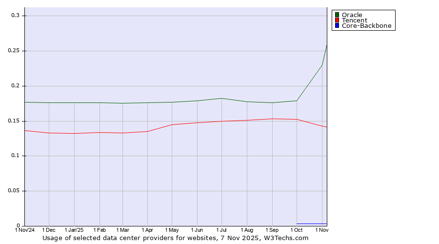 Historical trends in the usage of Oracle vs. Tencent vs. Core-Backbone