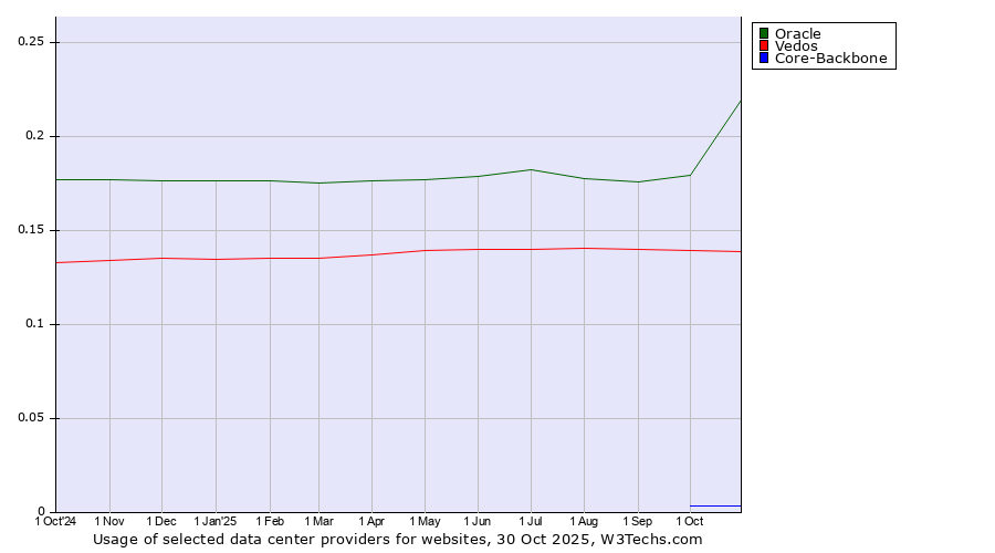 Historical trends in the usage of Oracle vs. Vedos vs. Core-Backbone