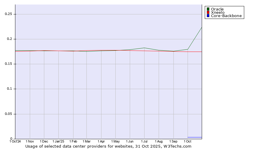 Historical trends in the usage of Oracle vs. Xneelo vs. Core-Backbone