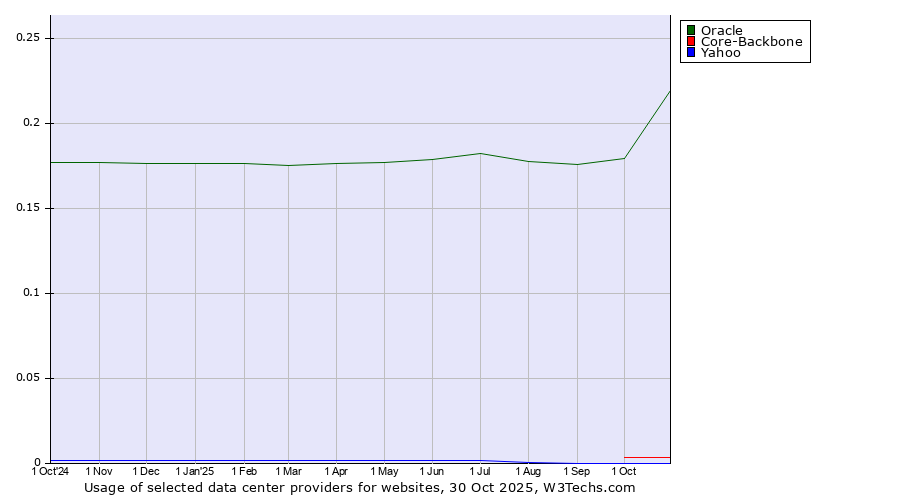Historical trends in the usage of Oracle vs. Core-Backbone vs. Yahoo