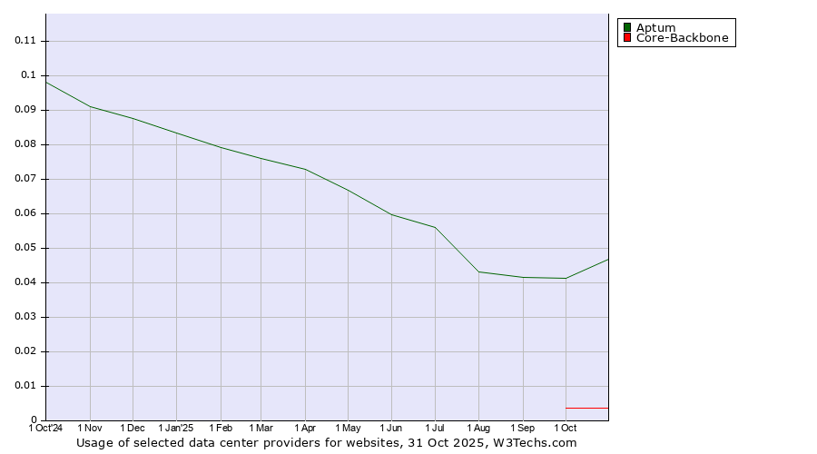 Historical trends in the usage of Aptum vs. Core-Backbone