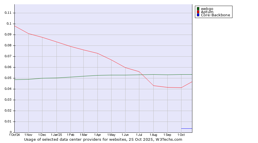 Historical trends in the usage of webgo vs. Aptum vs. Core-Backbone