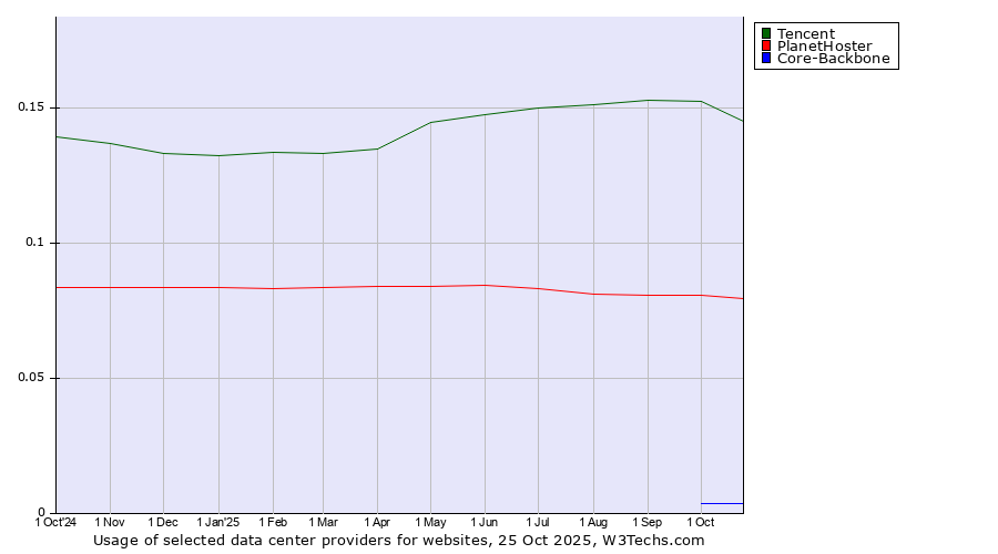 Historical trends in the usage of Tencent vs. PlanetHoster vs. Core-Backbone