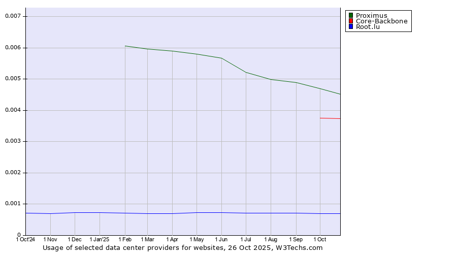 Historical trends in the usage of Proximus vs. Core-Backbone vs. Root.lu