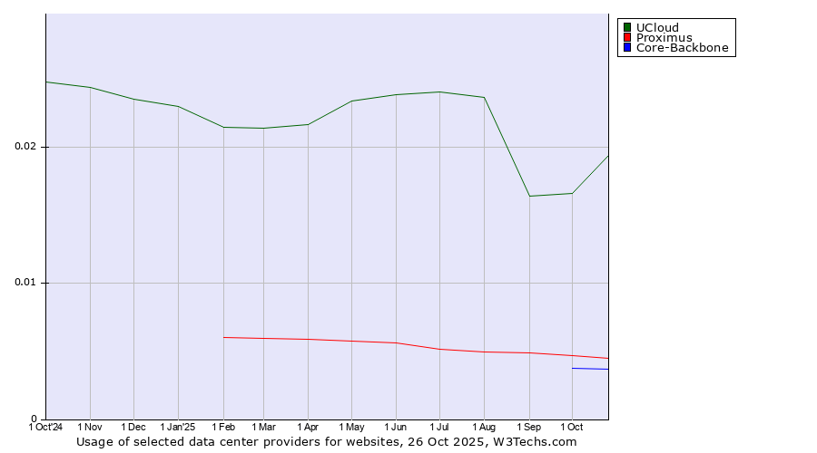 Historical trends in the usage of UCloud vs. Proximus vs. Core-Backbone