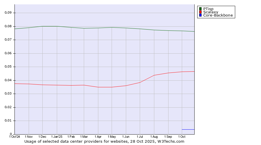 Historical trends in the usage of PTisp vs. Scalaxy vs. Core-Backbone