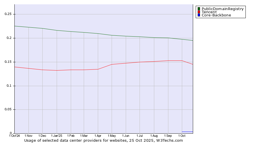 Historical trends in the usage of PublicDomainRegistry vs. Tencent vs. Core-Backbone