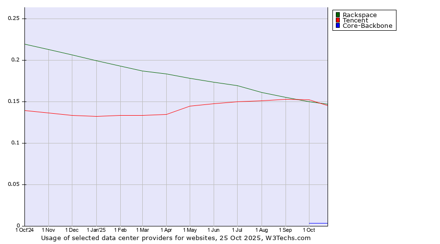 Historical trends in the usage of Tencent vs. Rackspace vs. Core-Backbone