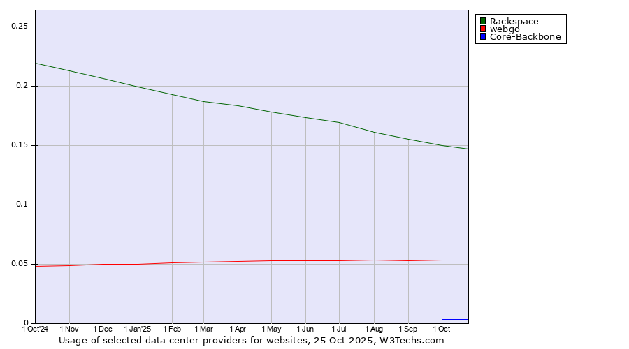 Historical trends in the usage of Rackspace vs. webgo vs. Core-Backbone