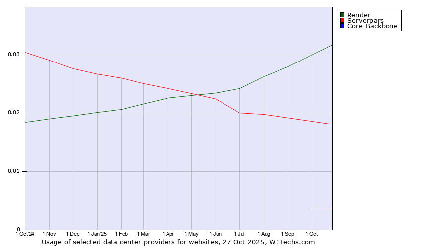 Historical trends in the usage of Render vs. Serverpars vs. Core-Backbone