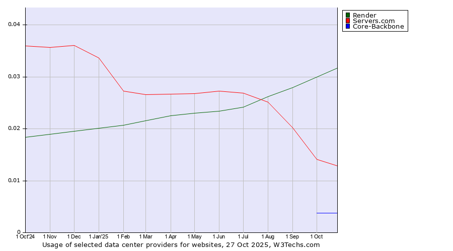 Historical trends in the usage of Render vs. Servers.com vs. Core-Backbone
