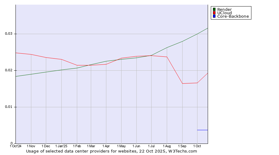 Historical trends in the usage of Render vs. UCloud vs. Core-Backbone