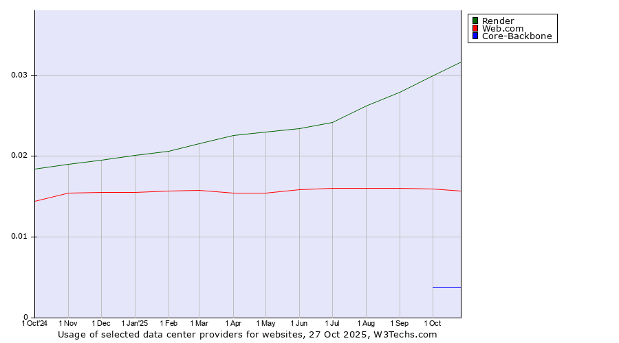 Historical trends in the usage of Render vs. Web.com vs. Core-Backbone