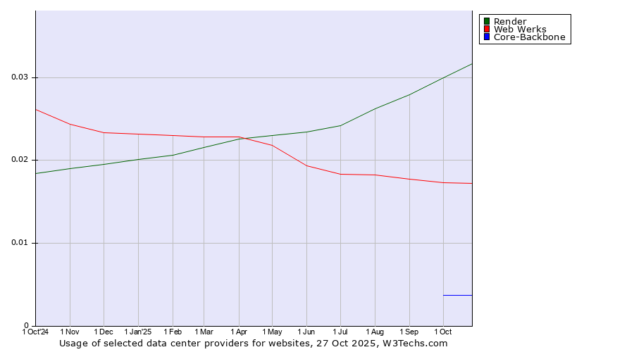Historical trends in the usage of Render vs. Web Werks vs. Core-Backbone