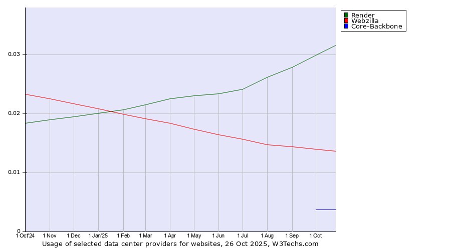 Historical trends in the usage of Render vs. Webzilla vs. Core-Backbone