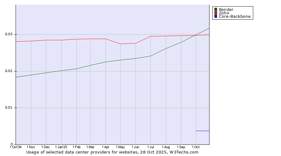 Historical trends in the usage of Render vs. Zoho vs. Core-Backbone