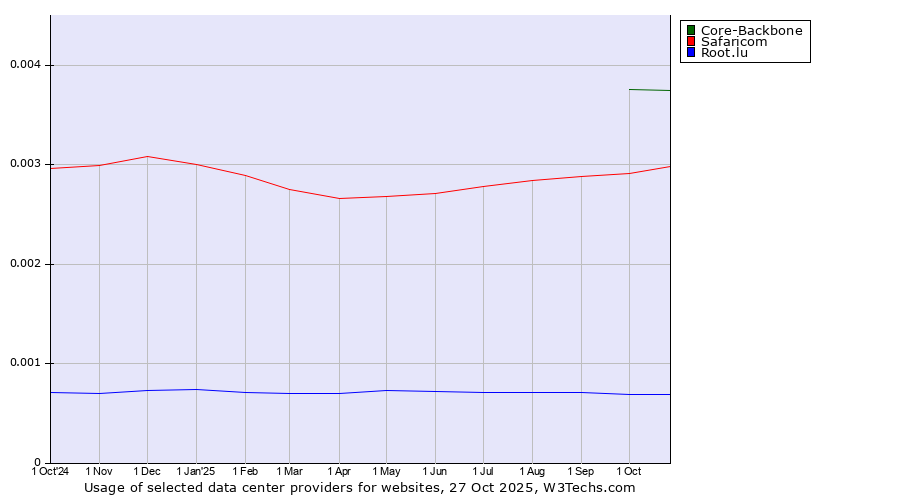 Historical trends in the usage of Core-Backbone vs. Safaricom vs. Root.lu