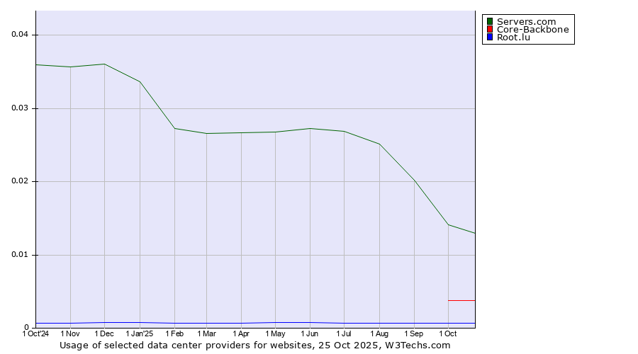 Historical trends in the usage of Servers.com vs. Core-Backbone vs. Root.lu