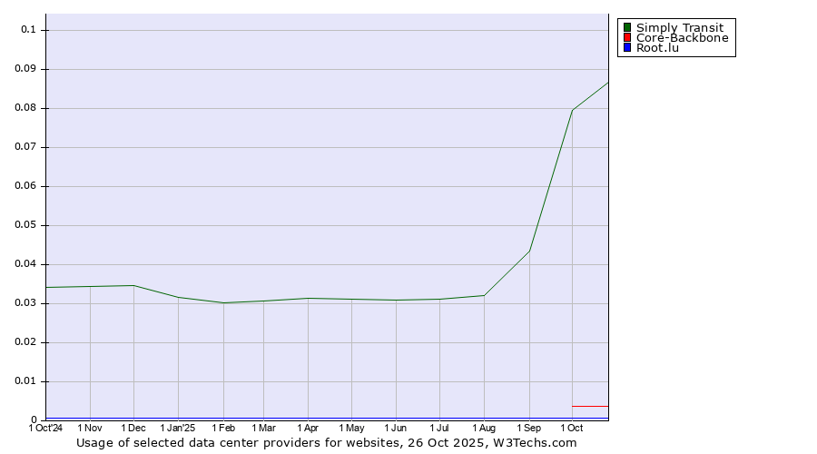 Historical trends in the usage of Simply Transit vs. Core-Backbone vs. Root.lu