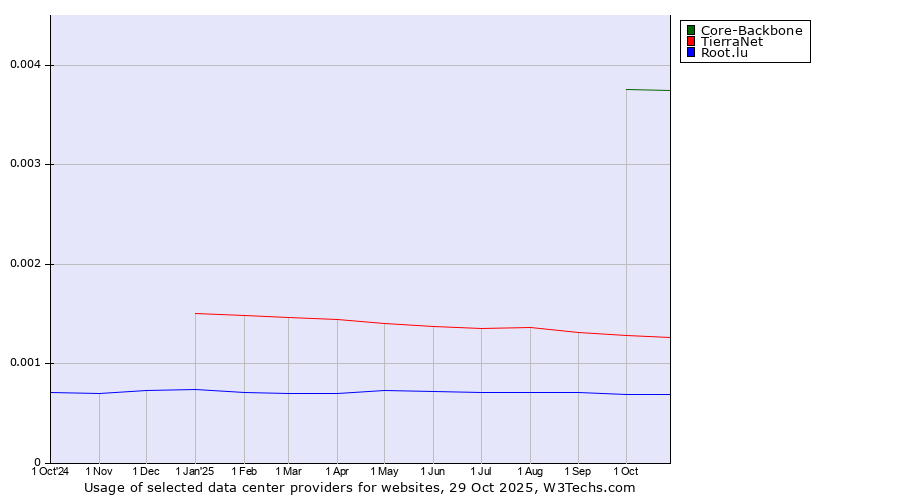 Historical trends in the usage of Core-Backbone vs. TierraNet vs. Root.lu