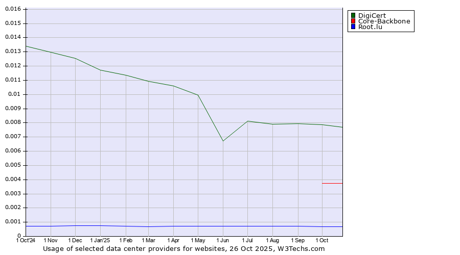 Historical trends in the usage of DigiCert vs. Core-Backbone vs. Root.lu
