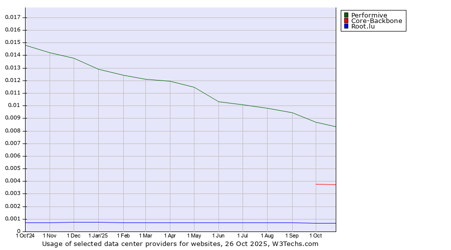 Historical trends in the usage of Performive vs. Core-Backbone vs. Root.lu