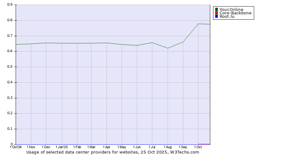 Historical trends in the usage of Your.Online vs. Core-Backbone vs. Root.lu