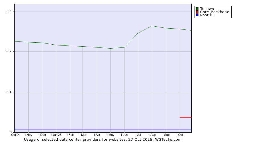 Historical trends in the usage of Tucows vs. Core-Backbone vs. Root.lu