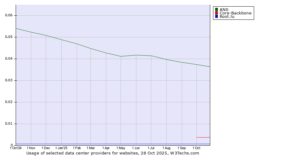 Historical trends in the usage of ANS vs. Core-Backbone vs. Root.lu