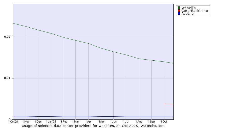 Historical trends in the usage of Webzilla vs. Core-Backbone vs. Root.lu