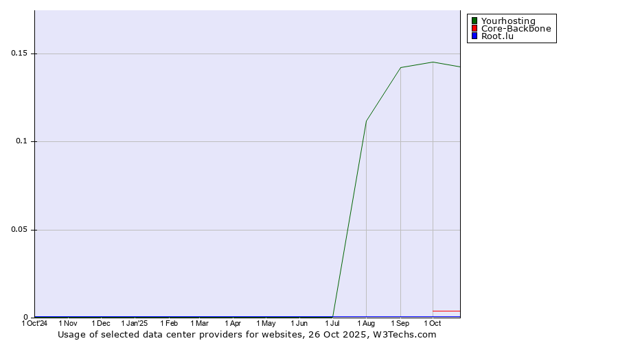 Historical trends in the usage of Yourhosting vs. Core-Backbone vs. Root.lu