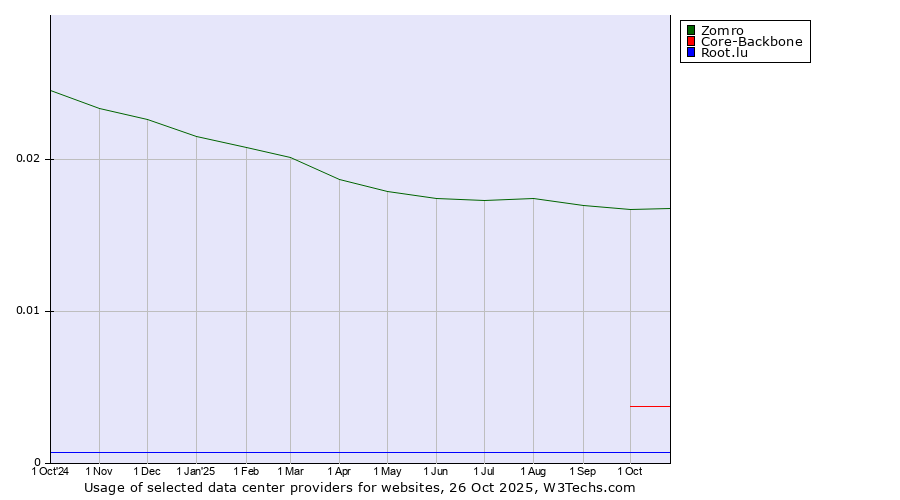 Historical trends in the usage of Zomro vs. Core-Backbone vs. Root.lu