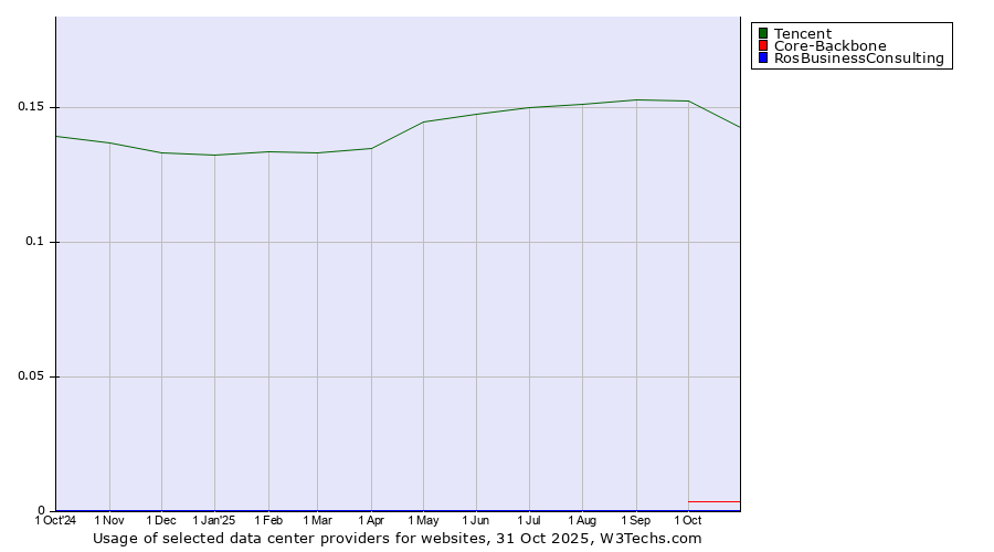 Historical trends in the usage of Tencent vs. Core-Backbone vs. RosBusinessConsulting