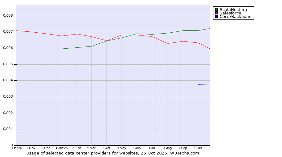 Historical trends in the usage of ScalaHosting vs. Salesforce vs. Core-Backbone